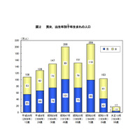 子年生まれ1,062万人、新成人は4年ぶり減の122万人 画像