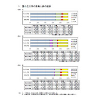 【大学受験2020】国公立173大学12万6,946人募集、入試概要公表 画像