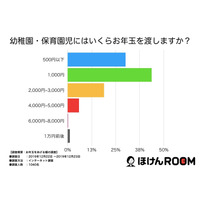 年齢別に見たお年玉の平均額は？ 画像