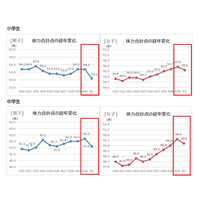 全国体力テスト、小中とも低下傾向…小学男子は過去最低 画像