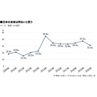 2020年の新成人、日本の未来「明るい」は31％ 画像