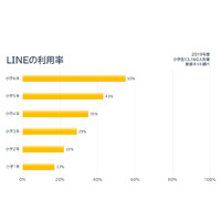 「LINEを使ったことがある」小学6年生は55％ 画像