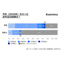 お年玉をもらう新成人は6割、学生・社会人で割合に大差 画像