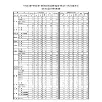 【高校受験2020】山梨県公立高校第2次進路希望調査結果、高倍率は甲府東（理数）1.53倍など 画像