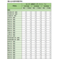 【センター試験2020】国公立大医学部のボーダーライン（まとめ） 画像