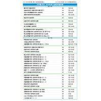 【中学受験2020】関西私立中学、難関校の偏差値をチェック 画像