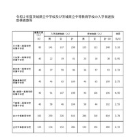 【中学受験2020】茨城県立中の受検倍率…竜ヶ崎第一4.90倍 画像