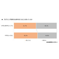 小学生の8割が「プログラミング教育は必要」と認識 画像