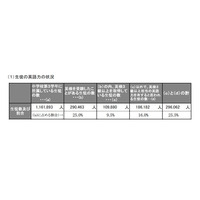 公立中3で英検3級以上は2割強、高3で準2級以上は3割 画像