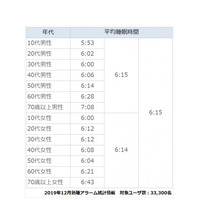 平均睡眠時間、10代は男性5時間53分・女性6時間 画像