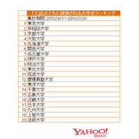 【検索ランキングで見る】入試とともに検索された大学、不動の1位は東大 画像