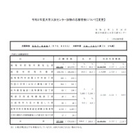 【センター試験2020】志願者数55万7,699人に変更、1人追加受理 画像