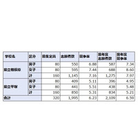 【中学受験2020】神奈川県公立中高一貫校の志願倍率…相模原7.16倍、サイフロ6.06倍 画像