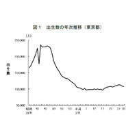 東京都、合計特殊出生率は1.20…2年連続低下 画像