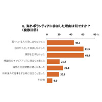 海外ボランティア経験者、「人間的な成長につながった」94.8％ 画像