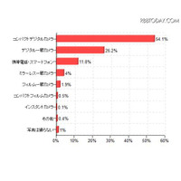 デジカメ購入検討者にはコンパクトデジカメより一眼レフが人気 画像