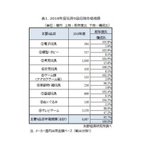 玩具市場調査、2018年度は6,667億円…TCGが回復 画像