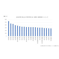 2019年度国公立大学医学部＜前期＞受験者数ランキング…鹿児島大で1.5倍の伸び 画像