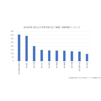 2019年度国公立大学医学部＜後期＞受験者数ランキング…山口大は大幅増 画像