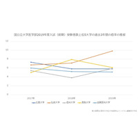 国公立大学医学部＜前期＞入試の3年間の倍率推移…最高は9.8倍 画像