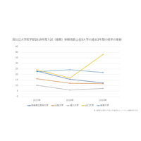 国公立大学医学部＜後期＞入試の3年間の倍率推移…最高は40.1倍 画像