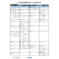 【大学受験2020】河合塾、入試難易予想ランキング表1月版 画像