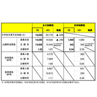 【高校受験2020】宮城県公立高、出願希望調査…仙台一1.85倍など 画像