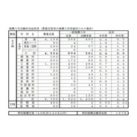 【高校受験2020】長崎県公立高入試推薦・離島留学志願状況…倍率（1/22時点）長崎東（普通・国際）2.37倍 画像