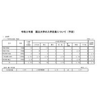 【大学受験2020】国立大の入学定員、前年度比107人減の9万5,528人 画像