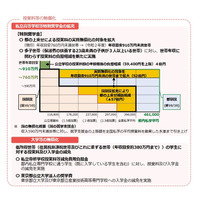 東京都、私立高校無償化「年収910万円未満」に拡充 画像