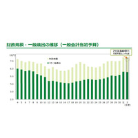 東京都、20年度予算案は前年度につぐ7兆3,540億円 画像