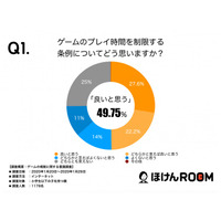 ゲーム時間規制条例案「賛成」50％…1日1時間が妥当 画像