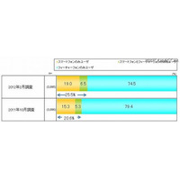 4人に1人がスマートフォンユーザー…スマホが大衆化の段階に 画像