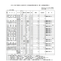 【高校受験2020】千葉県私立高、後期志願状況（1/28時点）日大習志野7.95倍 画像