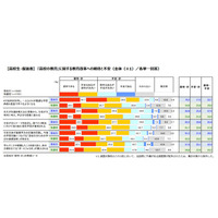 教育改革は期待、大学入試は不安…高校生と保護者の意識調査 画像