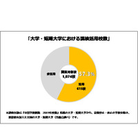 半数以上の大学・短大が「漢検」を評価・活用 画像