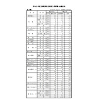 【高校受験2020】静岡県私立高の志願状況・倍率（確定）静岡学園3.72倍など 画像