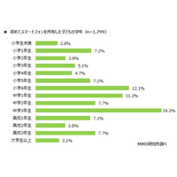 スマホデビュー時期、小学生が4割…低年齢ほど「持たせてよかった」 画像