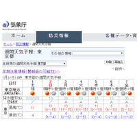 【中学受験2020】東京・神奈川の入試解禁日2/1は「晴れ」 画像