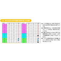 東京都統一体力テスト、小学校全学年で前年度より体力低下 画像