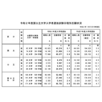 【大学受験2020】国公立大学の志願状況・倍率（1/31中間発表）前期0.7倍 画像