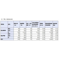 【中学受験2020】神奈川県公立中高一貫校の受検倍率、相模原6.88倍・サイフロ5.79倍 画像