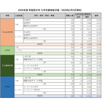 【大学受験2020】早稲田、政経30.6倍…センター利用入試の志願者数確定 画像