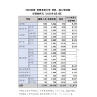 【大学受験2020】慶應義塾、医学部21倍…志願者数確定 画像