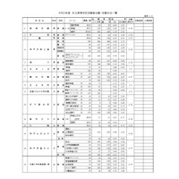 【高校受験2020】兵庫県私立高の出願状況・倍率（2/3時点）灘4.10倍、最高29.38倍 画像