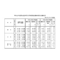 【大学受験2020】国公立大学の志願状況（最終日10時時点）前期2.7倍、後期8.2倍 画像