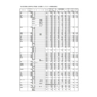 【高校受験2020】群馬県公立高校入試、前期選抜の志願状況・倍率（確定）県立前橋（普通）3.24倍 画像