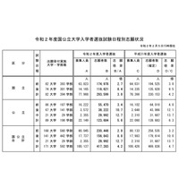 【大学受験2020】国公立大学の志願状況（最終日15時時点）前期2.9倍・後期8.8倍 画像