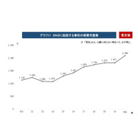 子どものSNS被害が過去最多2,095人、警察庁の犯罪情勢 画像