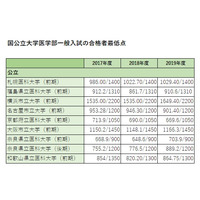 【大学受験2020】国公立大医学部の合格者最低点（過去3年まとめ） 画像